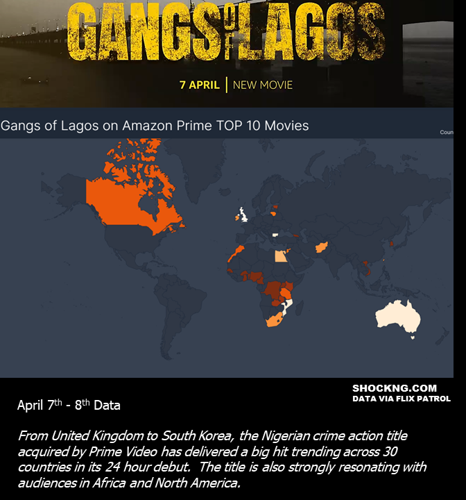 Gangs of lagos sucess on prime video - ‘Gangs of Lagos’ Trends Top 10 in Over 30 Countries After Global Launch