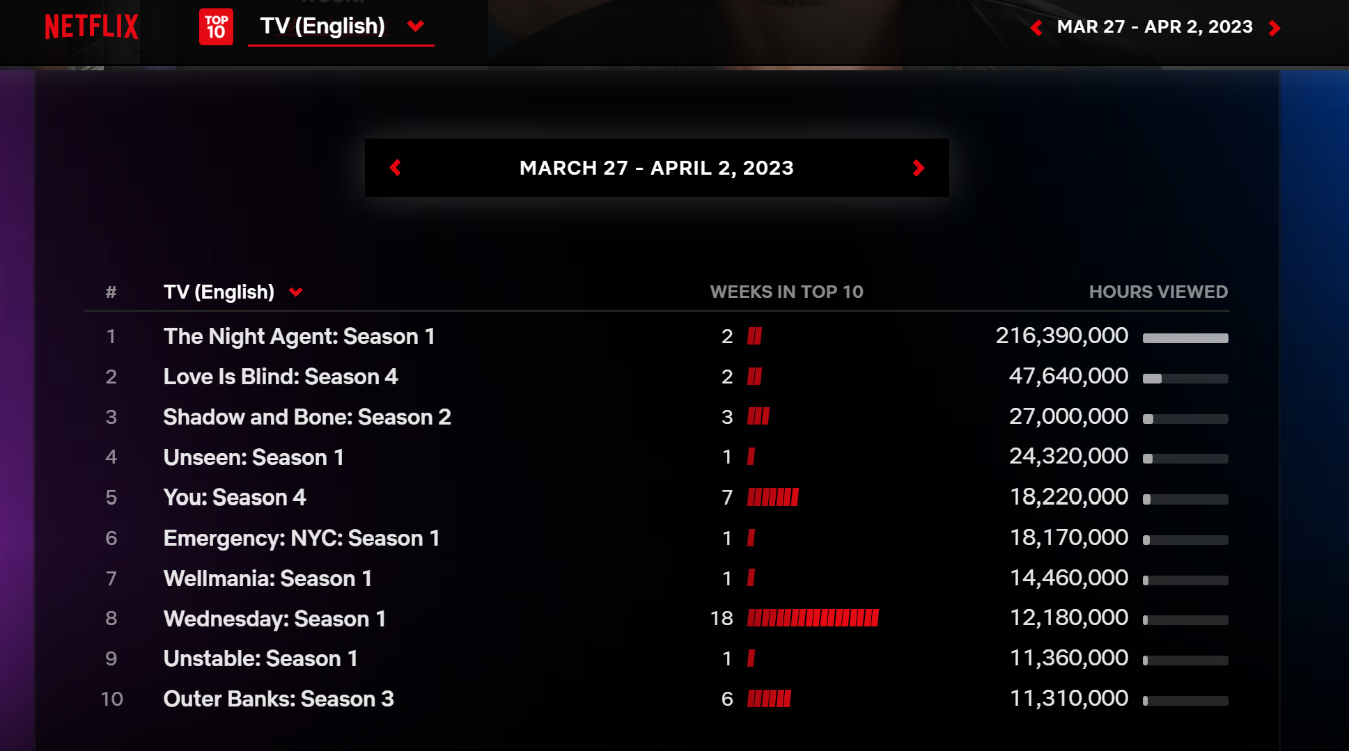 UNSEEN netflix data - “Unseen” Hits Record Cumulative 41.90M Viewed Hours, Ranks Top 5 Global on English TV Netflix Rankings!