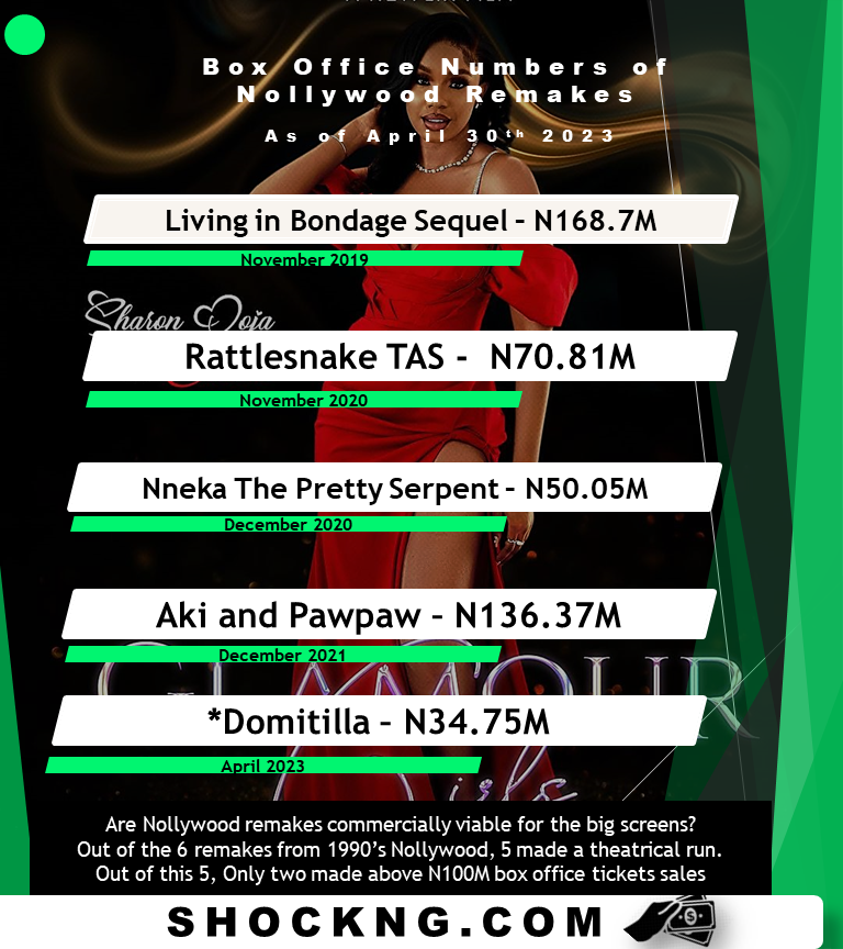 Remakes of nigerian movies - Are Nollywood Remakes Commercially Viable - 7 Key Box Office and Streaming Data To Digest