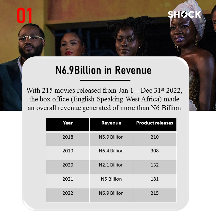 Slide2 - 7 Insights From NGN Box Office Yearbook Compiled by FilmOne