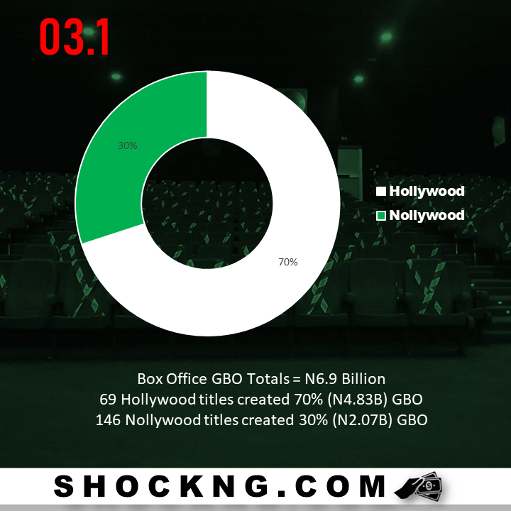 Slide5 - 7 Insights From NGN Box Office Yearbook Compiled by FilmOne