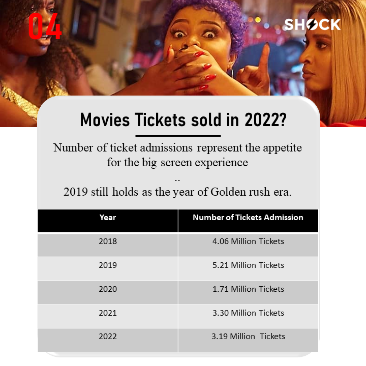 Slide6 - 7 Insights From NGN Box Office Yearbook Compiled by FilmOne