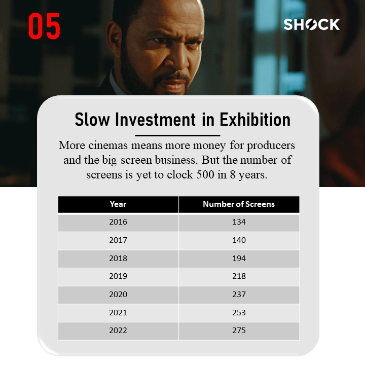 Slide7 - 7 Insights From NGN Box Office Yearbook Compiled by FilmOne