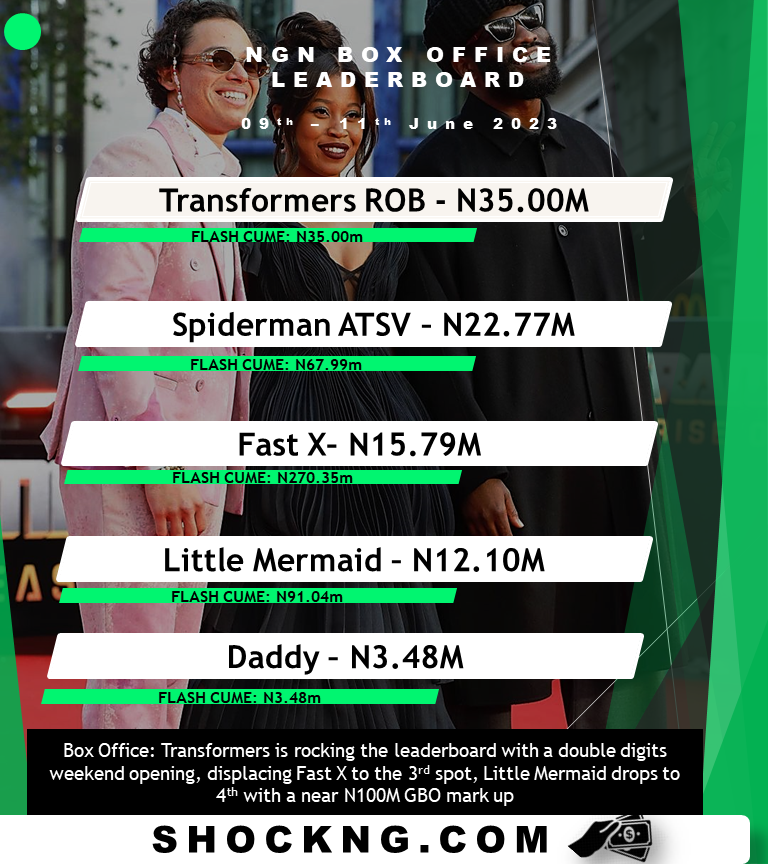 Nigerian Box office Transfromers - Transformers Rise of The Beast Displaces Fast X, Little Mermaid Near N100M