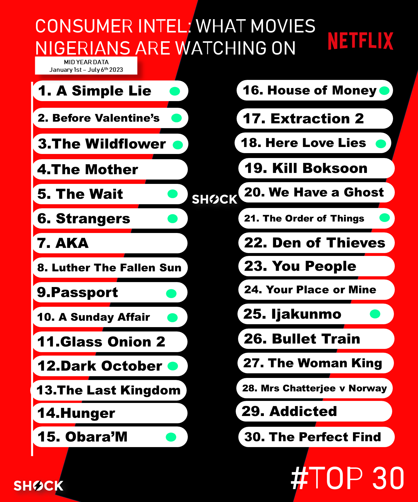 top 10 streaming data - Top 30 Movies Consumers Are Streaming On Netflix Naija in 2023 (Mid Year Data)