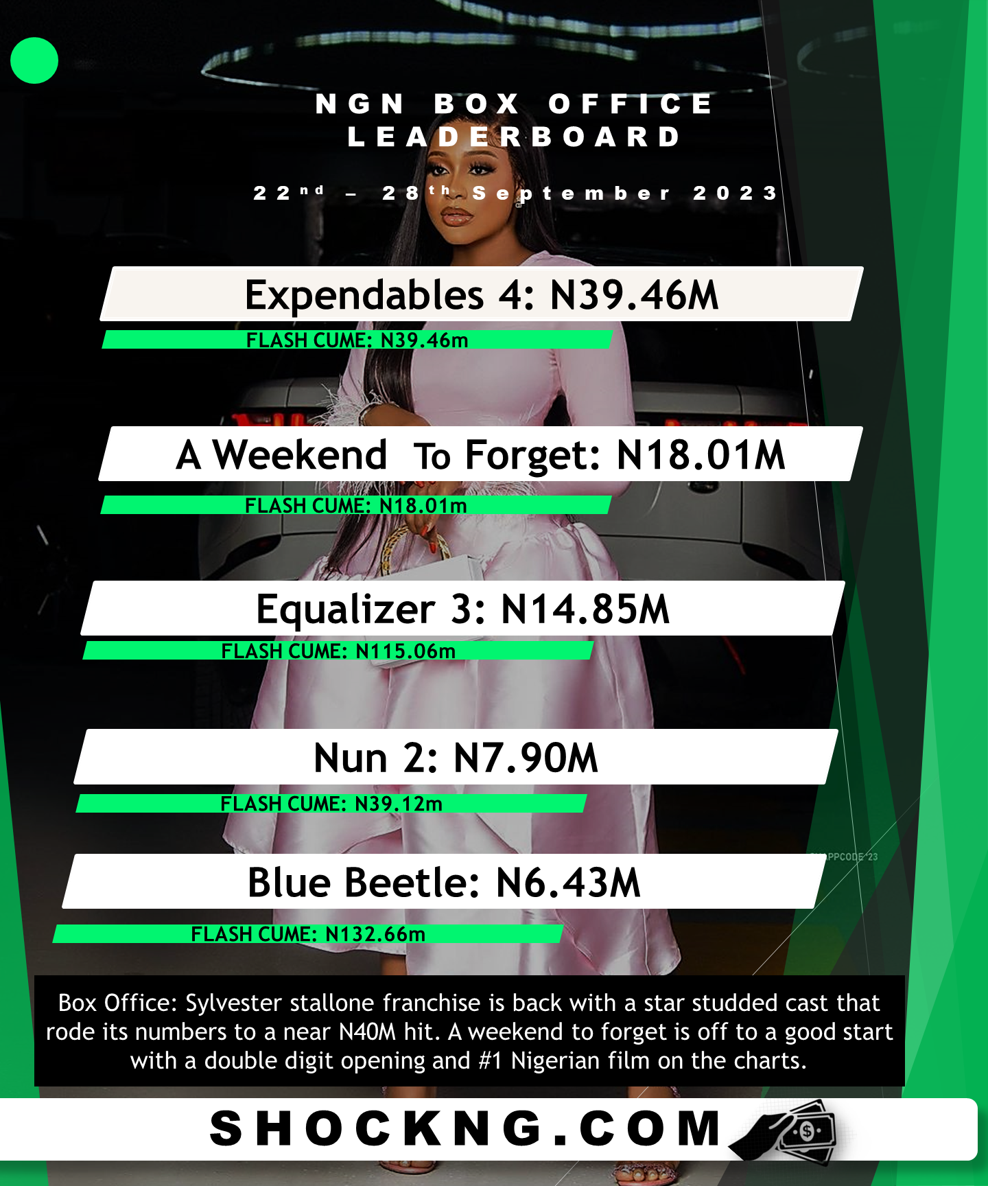top 5 last week sept box office - InkBlot’s “A Weekend to Forget” Scores Decent N18 Million For 7-Day Opening Week Earnings
